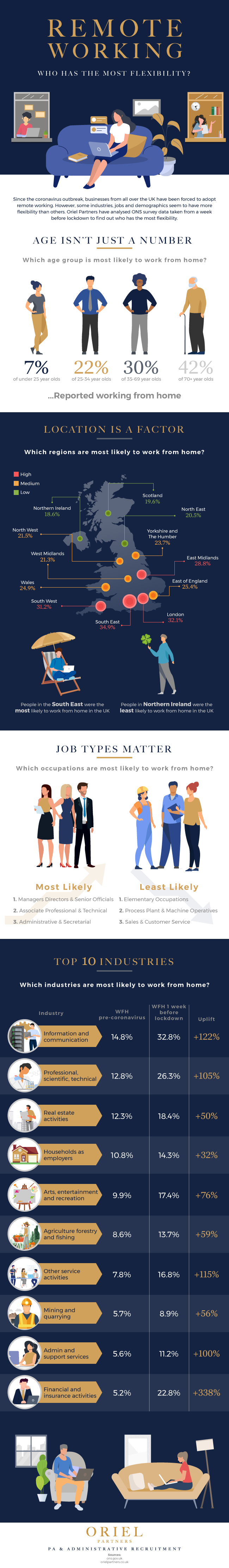 Flexible Industries for Remote workers infographic