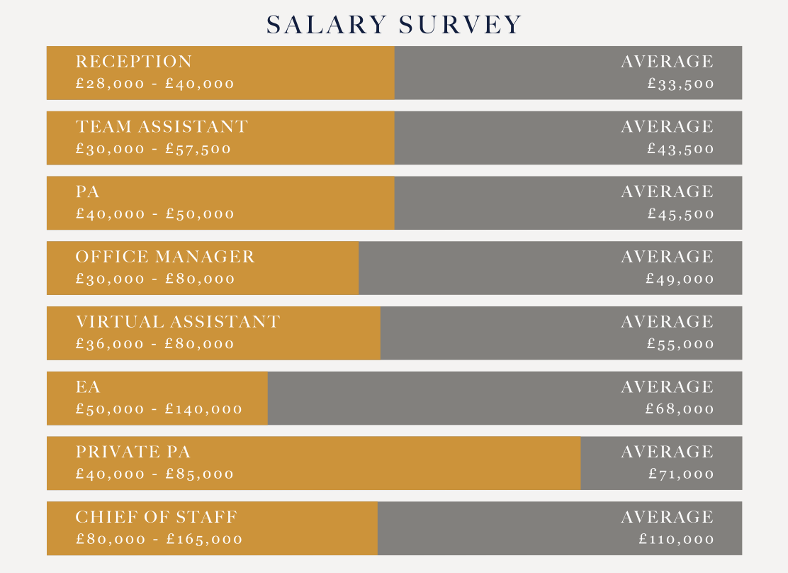 Oriel Partners salary survey 2025. Receptionist salary UK: £28,000 - £40,000, average £35,000. Team assistant salary UK: £30,000 - £57,500, average £43,500. PA salary UK: £40,000 - £50,000, average £45,500. Office manager salary UK: £30,000 - £80,000, average £49,000. Virtual assistant salary UK: £36,000 - £80,000, average £55,000. Executive assistant salary UK: £50,000 - £140,000, average £68,000. Private PA salary UK: £40,000-£85,000, average £71,000. Chief of staff salary UK: £80,000 - £165,000, average £110,000.