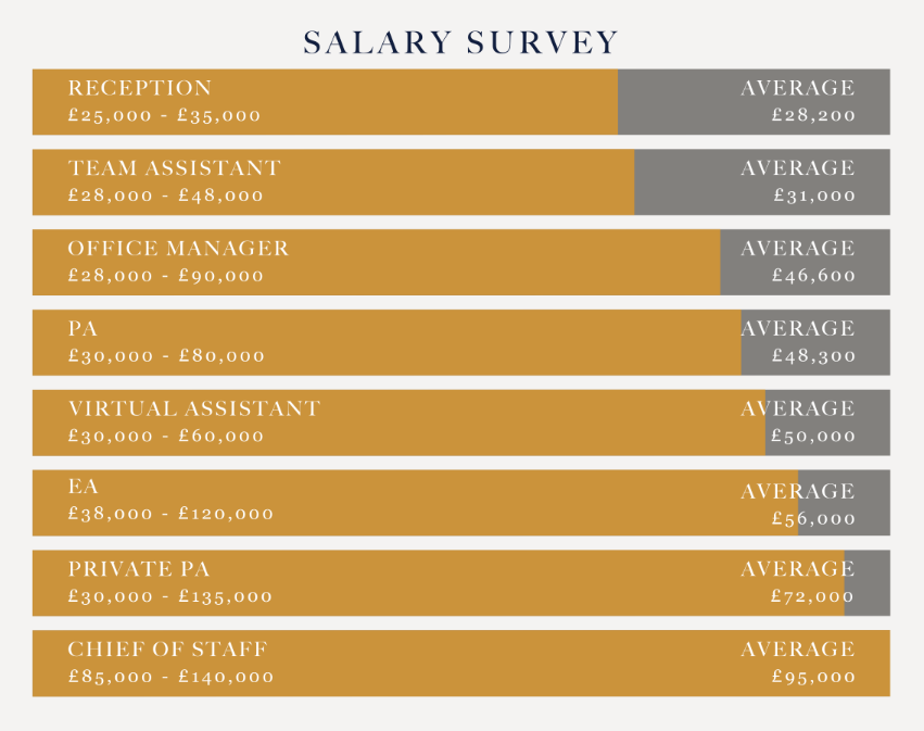 A graph detailing how much a personal assistant gets paid, along with receptionist, team assistant and office manager salaries